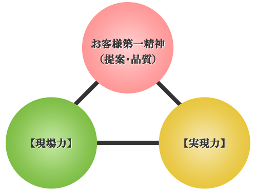 お客様第一精神・現場力・実現力